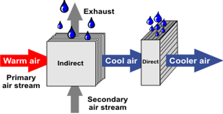 indirect evaporative system